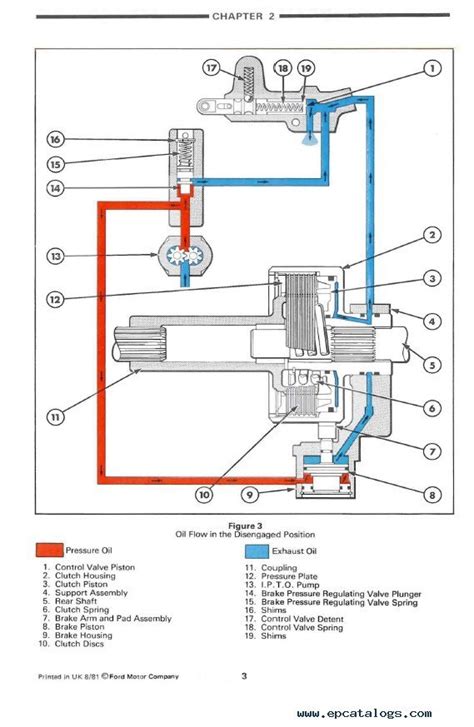 Ford 2000, 3000, 4000, 5000 7000 Tractor Service. . Ford 5000 tractor hydraulic system diagram
